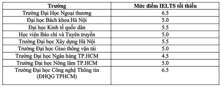 Lợi thế sở hữu IELTS trong xét tuyển đại học 2025