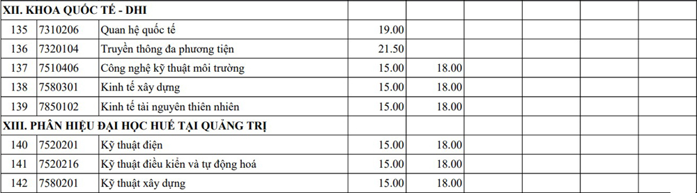 Điểm chuẩn 13 khoa, trường thuộc Đại học Huế