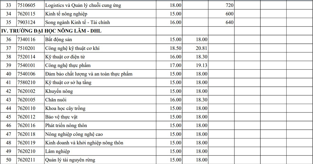 Điểm chuẩn 13 khoa, trường thuộc Đại học Huế