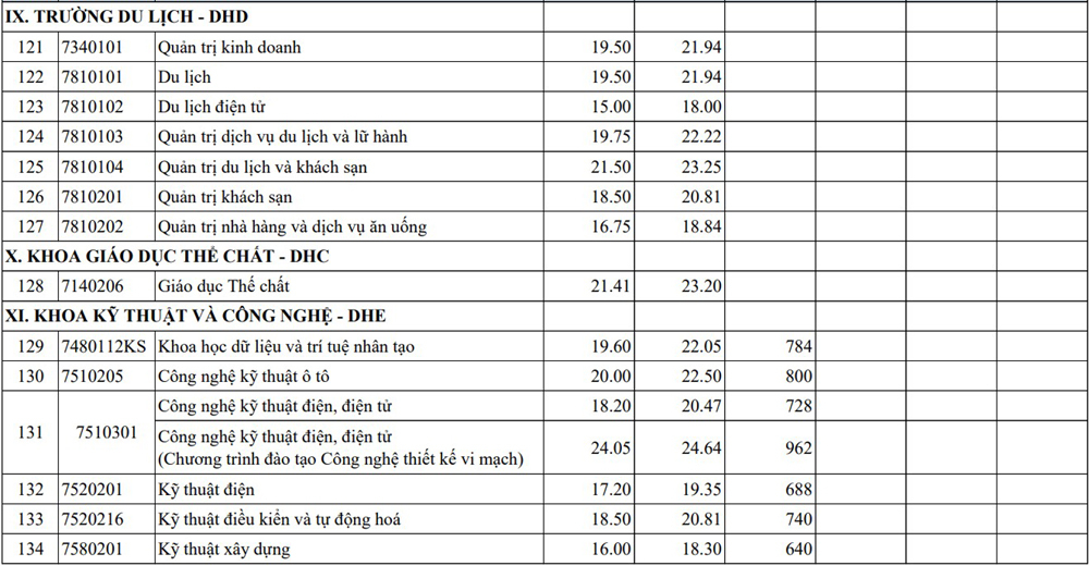Điểm chuẩn 13 khoa, trường thuộc Đại học Huế