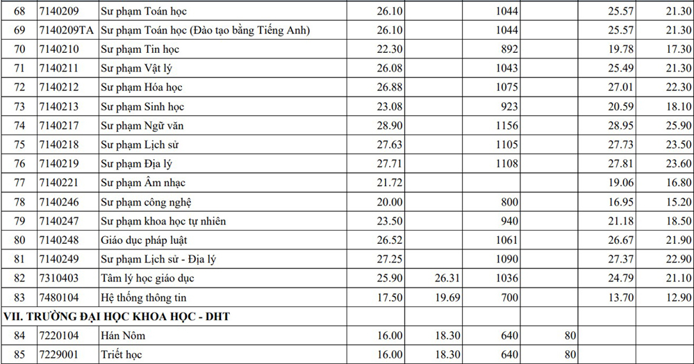 Điểm chuẩn 13 khoa, trường thuộc Đại học Huế