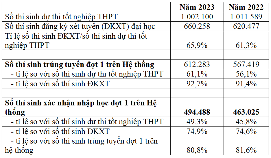 Bộ Giáo dục và Đào tạo: Gần 20% thí sinh trúng tuyển đại học nhưng không nhập học