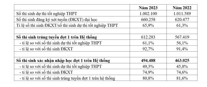 Tuyển sinh đại học: Gần 5.000 thí sinh xác nhận nhập học đợt 1