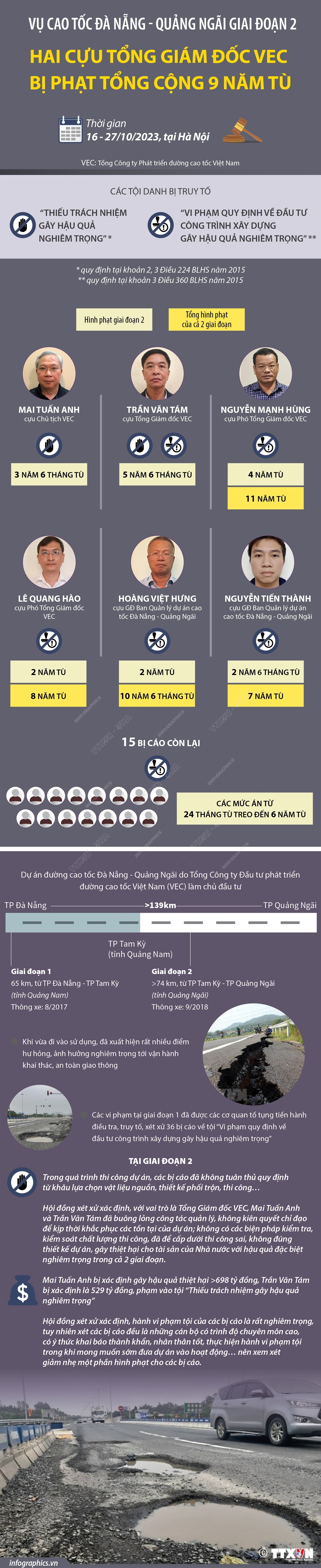 [Infographics] Chi tiết hình phạt trong vụ Cao tốc Đà Nẵng-Quảng Ngãi