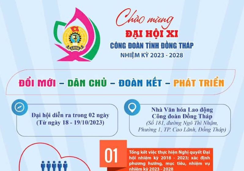 Đại hội XI Công đoàn tỉnh Đồng Tháp triệu tập 246 đại biểu chính thức