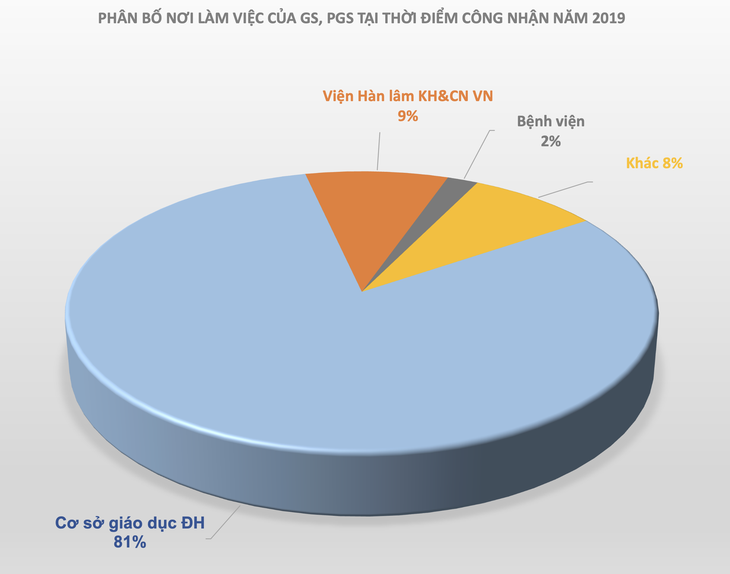 Hàng ngàn giáo sư, phó giáo sư đang làm việc ở đâu?