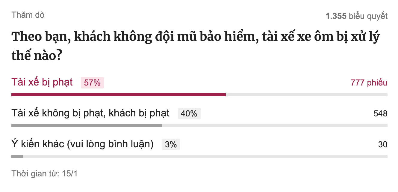 Khách không đội mũ bảo hiểm, tài xế xe ôm cùng bị phạt