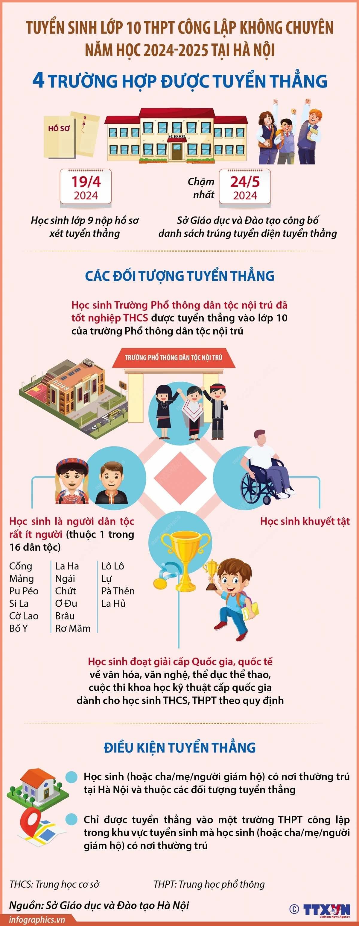 Tuyển sinh lớp 10 công lập không chuyên ở Hà Nội: 4 trường hợp được tuyển thẳng