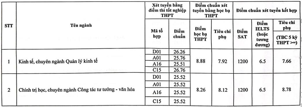 Học viện Báo chí và Tuyên truyền công bố điểm chuẩn