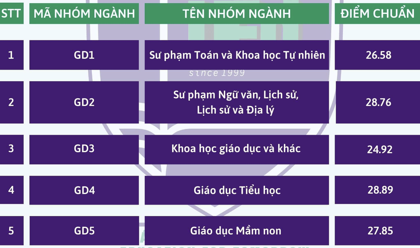 Điểm chuẩn Đại học Giáo dục thấp nhất 24,92