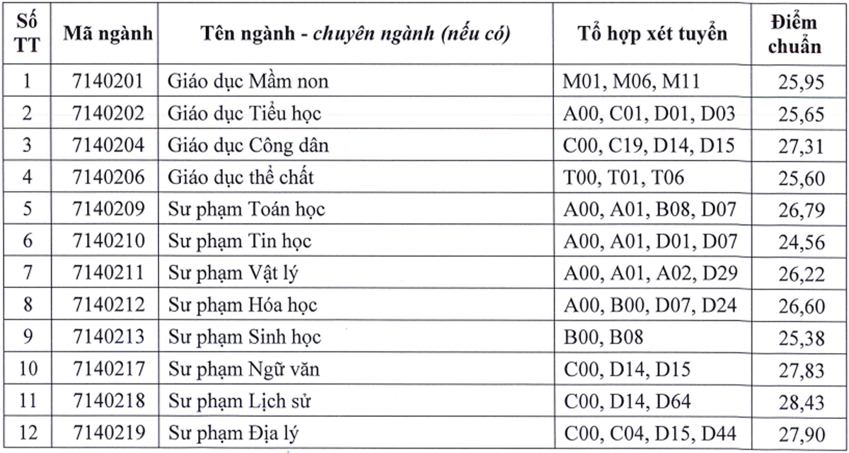 Điểm chuẩn Đại học Cần Thơ từ 15 đến 28,43