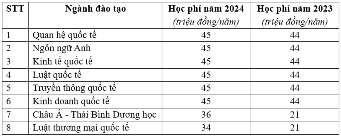 Học phí Học viện Ngoại giao năm 2024