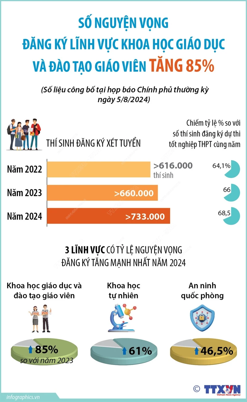 Nguyện vọng đăng ký lĩnh vực khoa học giáo dục và đào tạo giáo viên tăng 85%