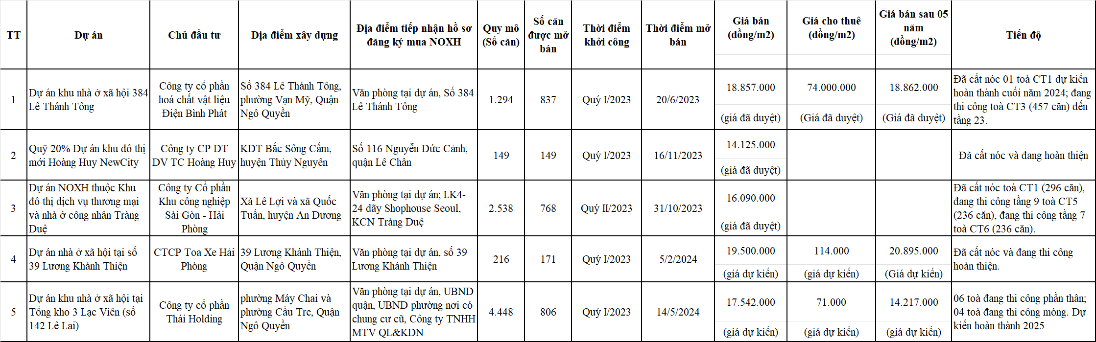 Hải Phòng công khai các dự án nhà ở xã hội