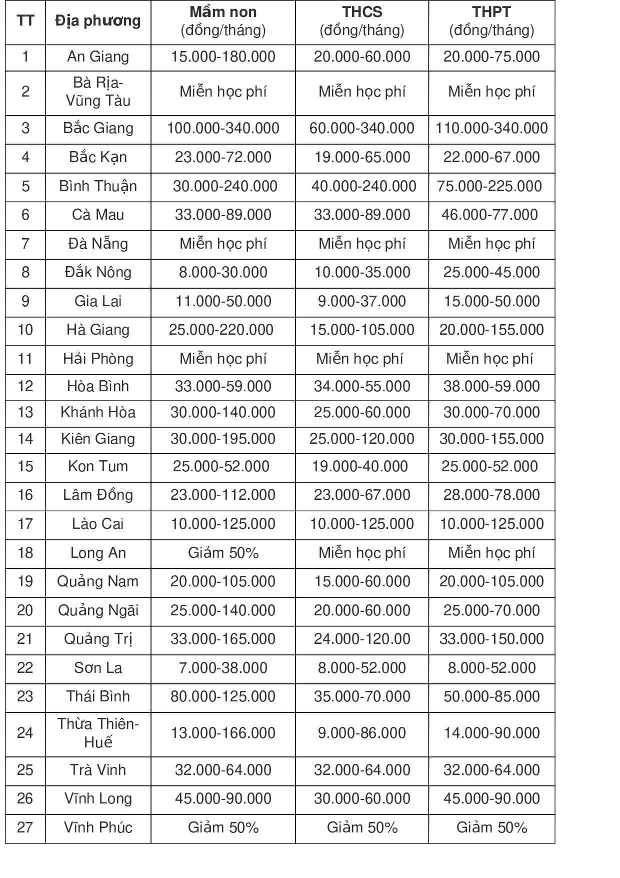 Học phí năm học 2024-2025 của một số tỉnh, thành