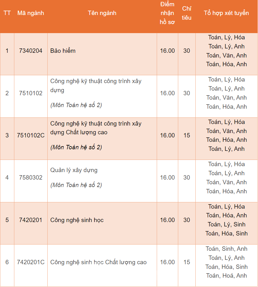 Hàng chục trường đại học phía Nam tiếp tục tuyển bổ sung