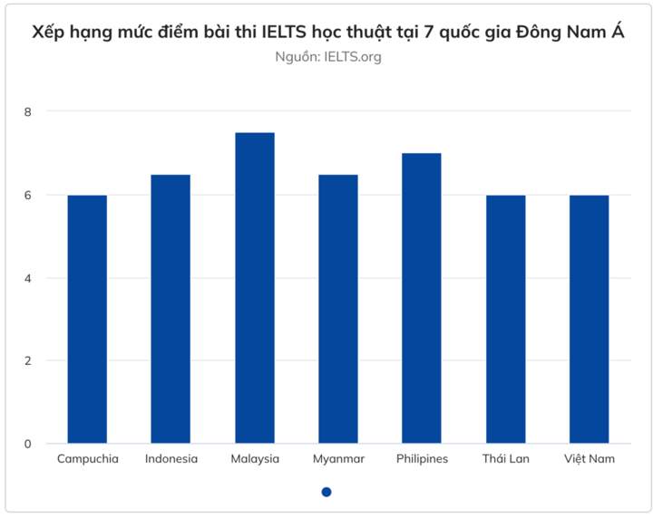 Điểm trung bình IELTS của người Việt tụt hạng