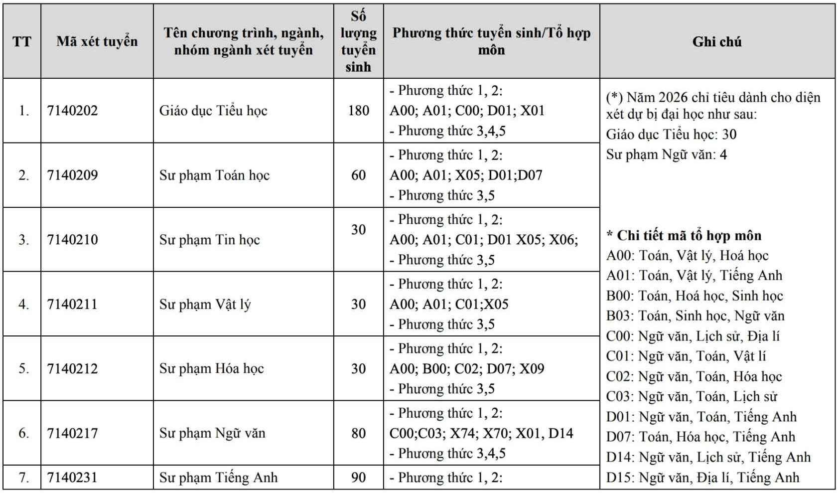 Nhiều trường đại học tiếp tục sử dụng tổ hợp A00 để xét tuyển năm 2026