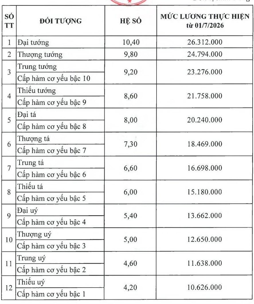 Lương sĩ quan quân đội cao nhất đạt hơn 26,3 triệu đồng/tháng từ ngày 1.7