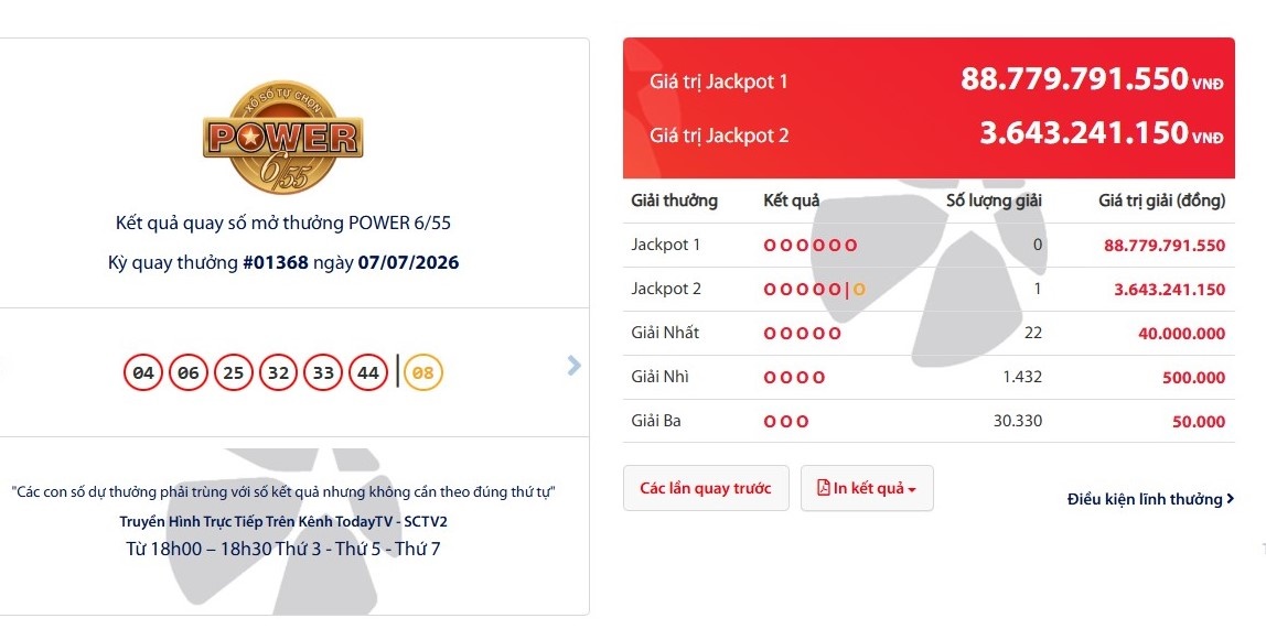 Xổ số Vietlott của Power 6/55 hôm nay: 1 người trúng Jackpot 2 hơn 3,6 tỉ đồng