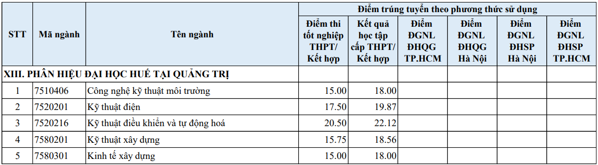 Đại học Huế lấy điểm chuẩn cao nhất 27,77