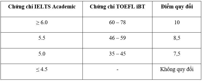 Đại học Quốc tế dự kiến giảm hơn 200 chỉ tiêu