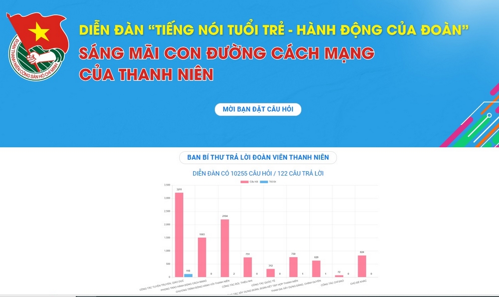 Hơn 10.000 câu hỏi gửi tới Diễn đàn 'Tiếng nói tuổi trẻ - Hành động của Đoàn'