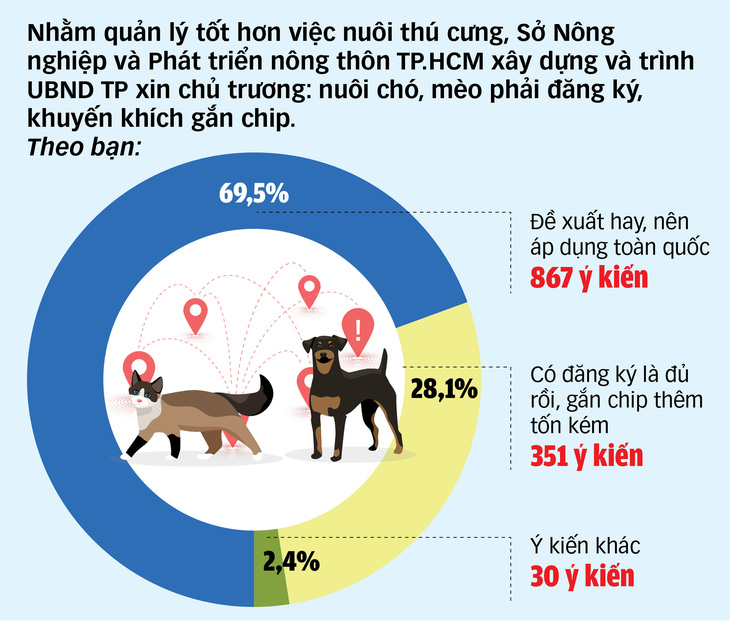 Nên ủng hộ quy định nuôi chó mèo phải đăng ký, gắn chip?