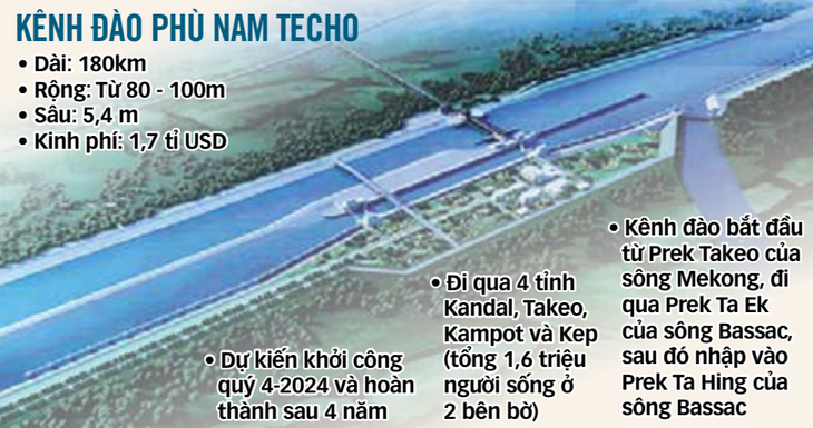 Vì sao kênh đào Phù Nam Techo gây chú ý?