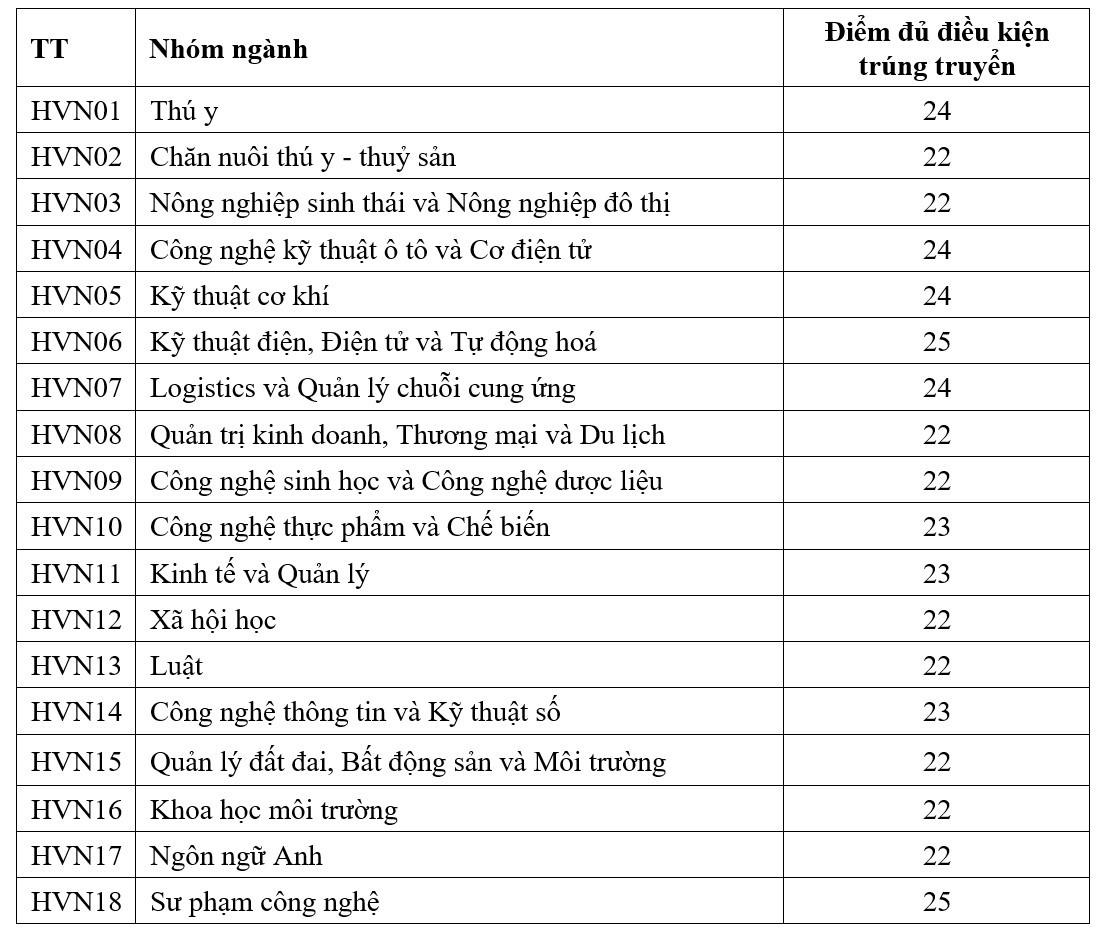 Điểm chuẩn học bạ Học viện Nông nghiệp Việt Nam từ 22 đến 25