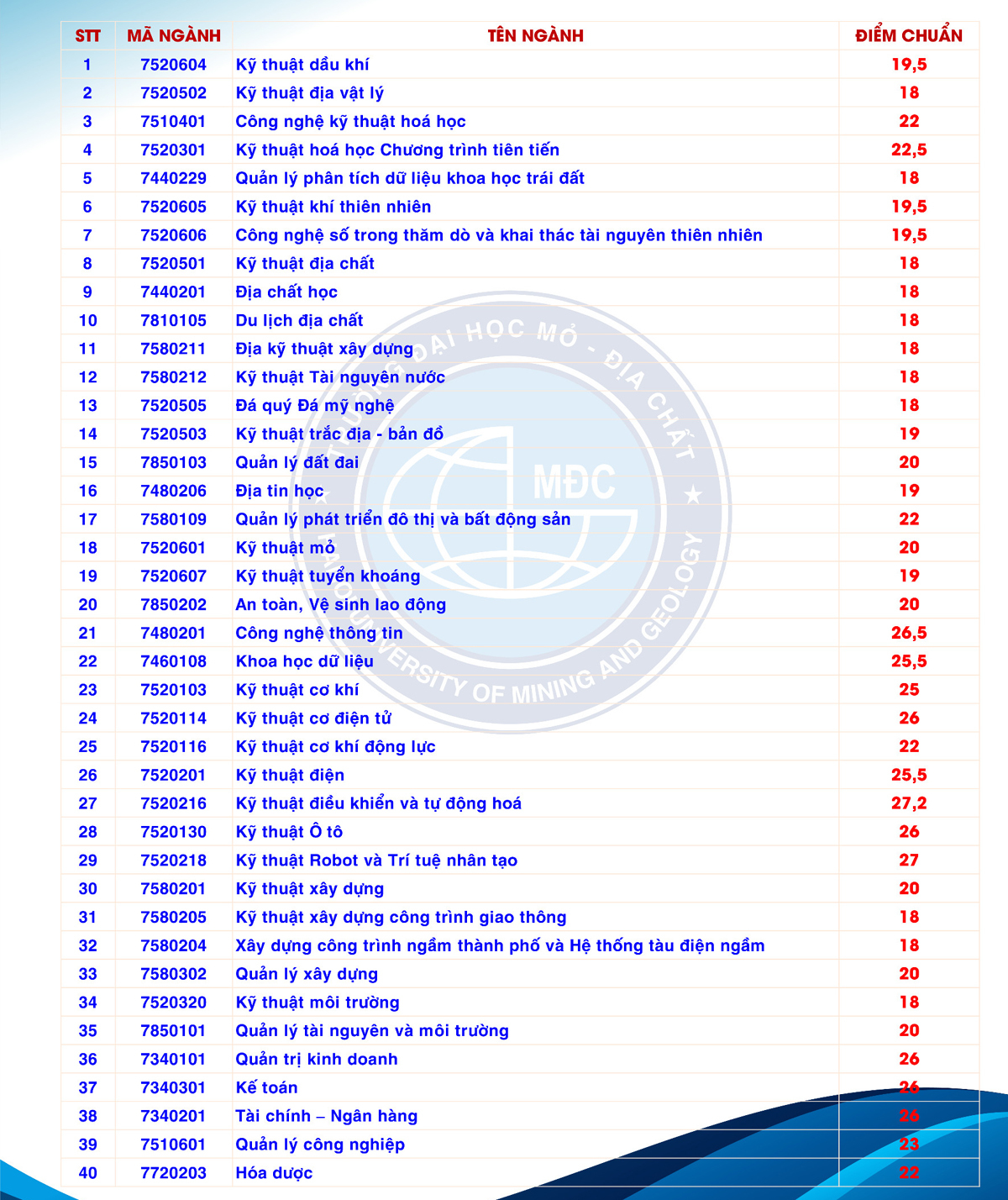 Điểm chuẩn học bạ Đại học Mỏ - Địa chất thấp nhất 18