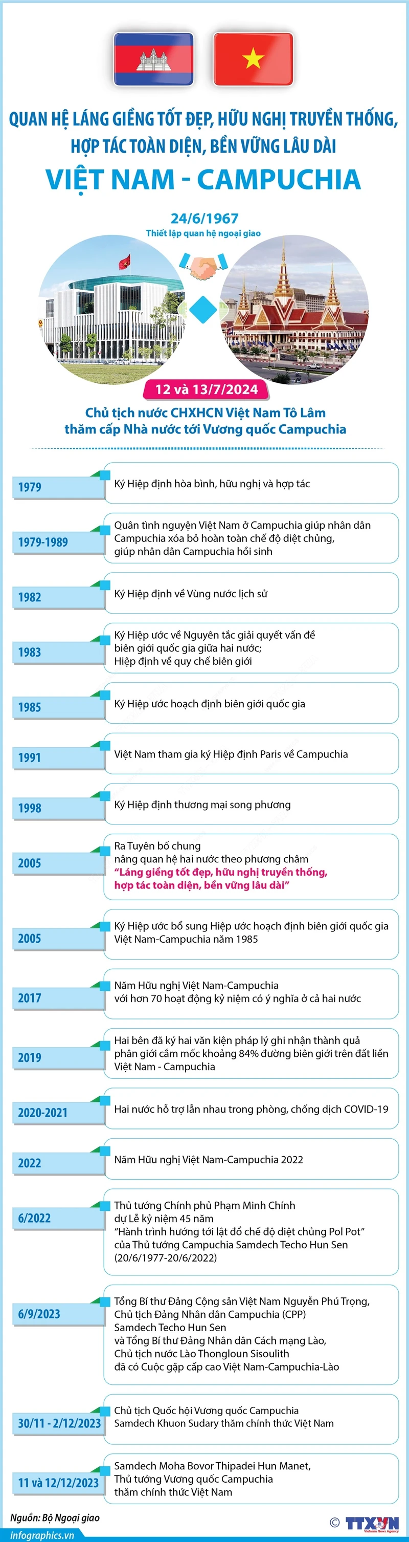 Củng cố, vun đắp quan hệ hợp tác láng giềng tốt đẹp Việt Nam-Campuchia