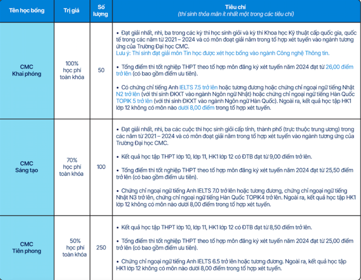 Trường Đại học CMC miễn học phí cho thí sinh đạt 26 điểm