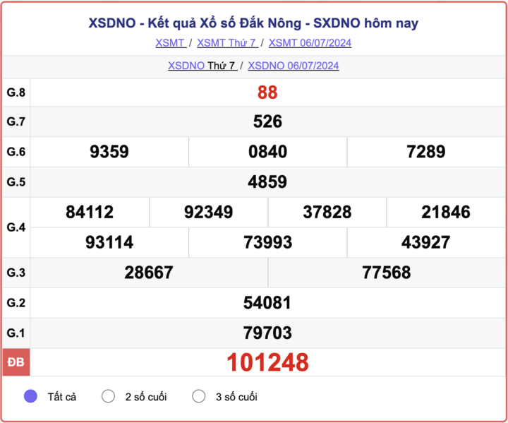 XSDNO 13/7 - Kết quả xổ số Đắk Nông hôm nay 13/7/2024 - XSDNO thứ Bảy