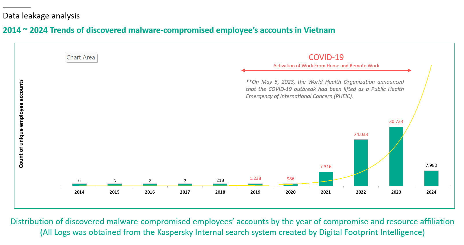 Nạn nhân của mã độc tăng mạnh ở Việt Nam