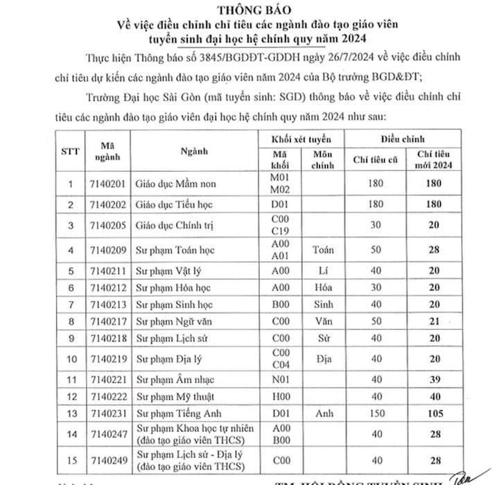 Trường Đại học Sài Gòn giảm chỉ tiêu tuyển sinh 12/15 ngành sư phạm