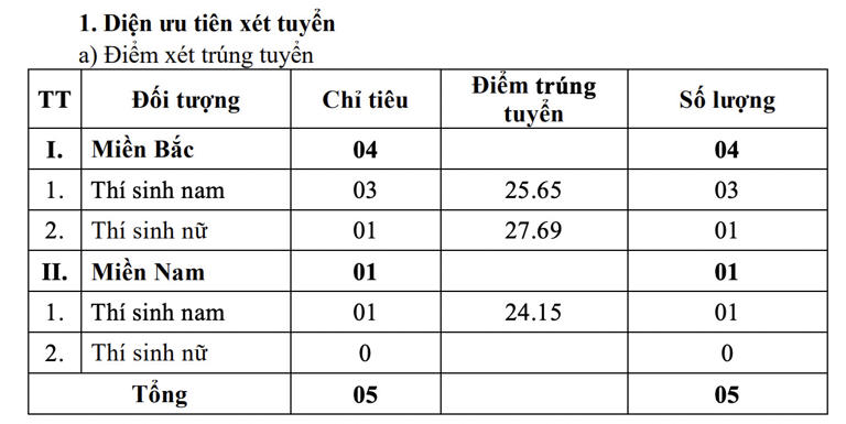 Điểm chuẩn xét tuyển sớm Học viện Kỹ thuật Quân sự cao nhất 27,69