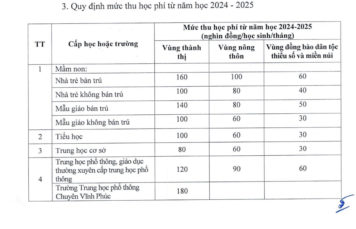 Vĩnh Phúc giảm 50% học phí từ năm học 2024 - 2025